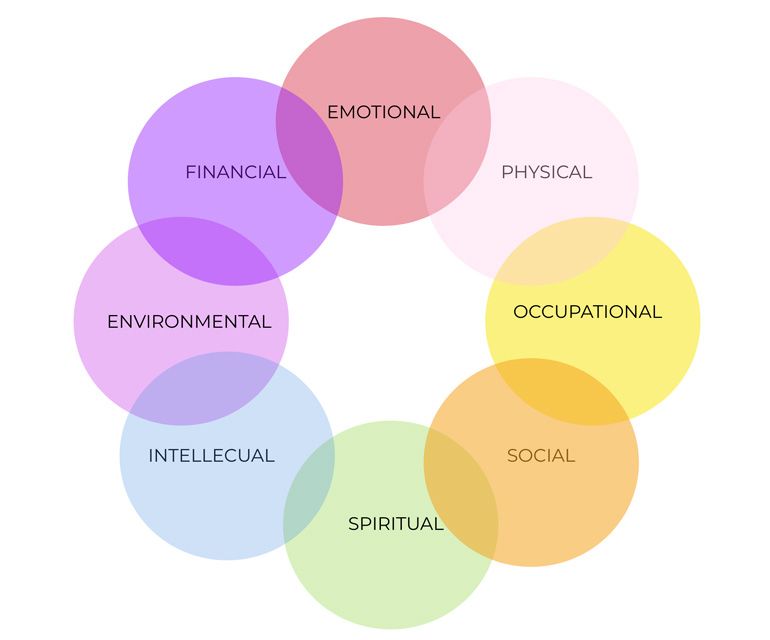 Eight Components of Wellness