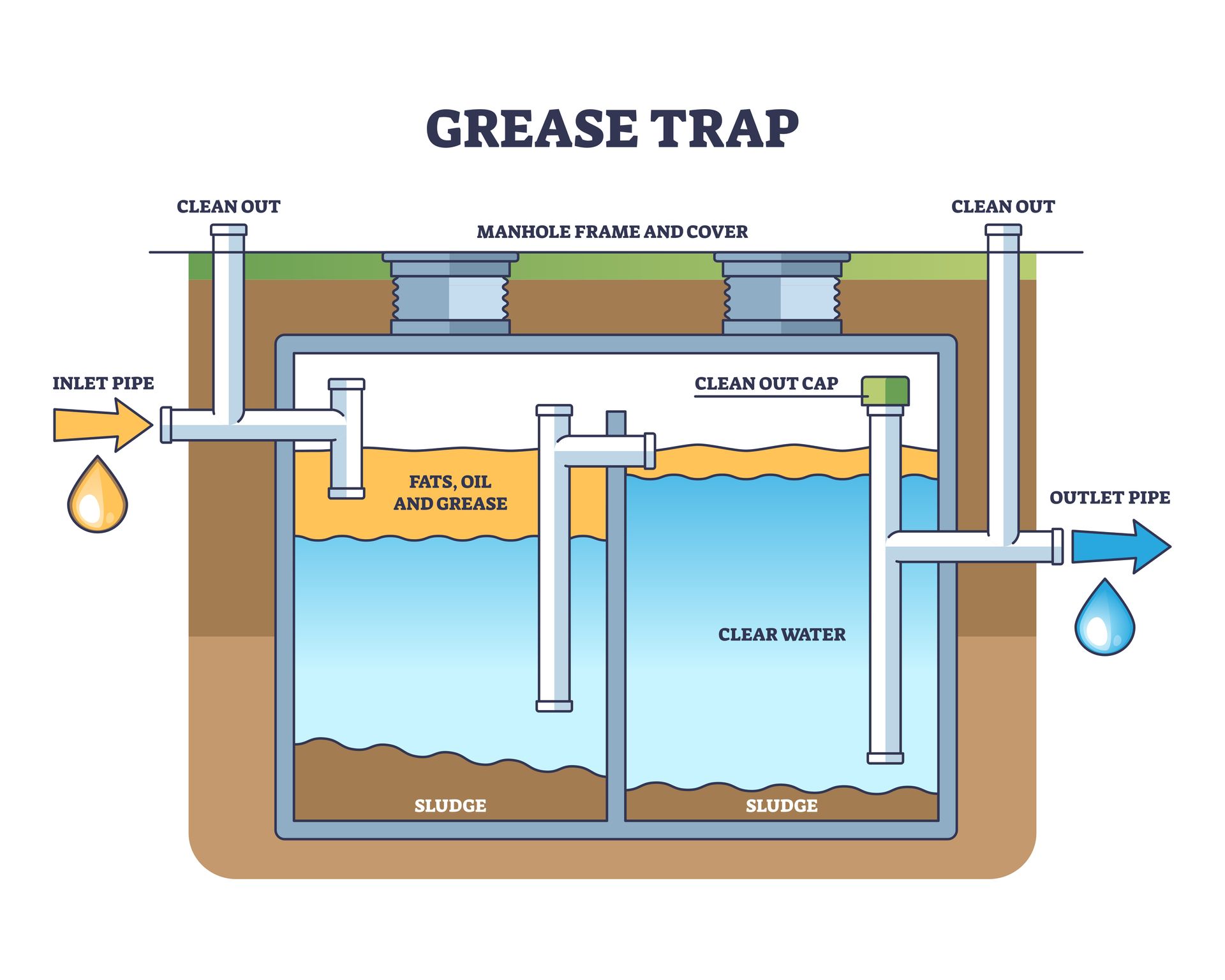 oversized grease trap