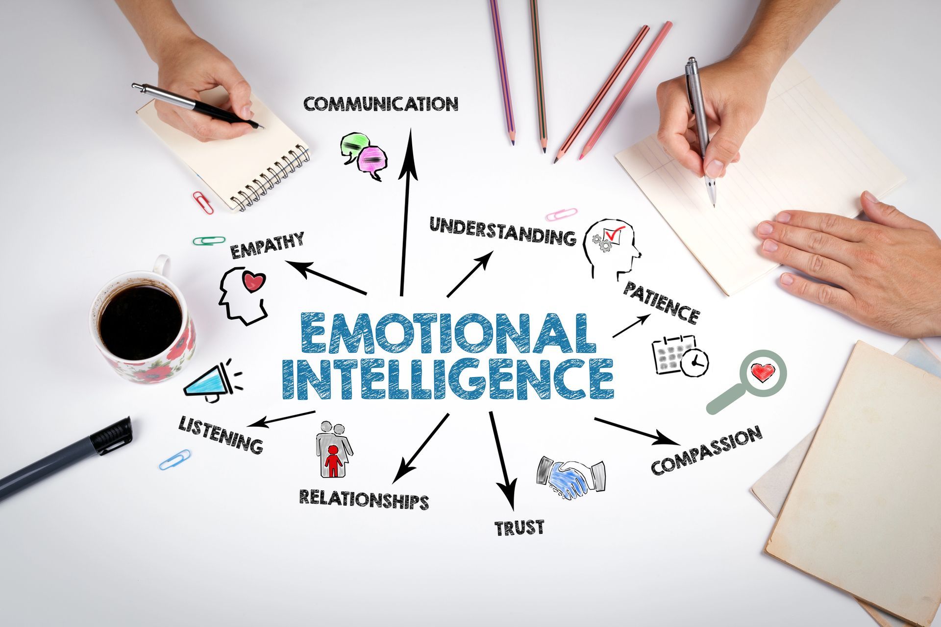 A diagram of emotional intelligence