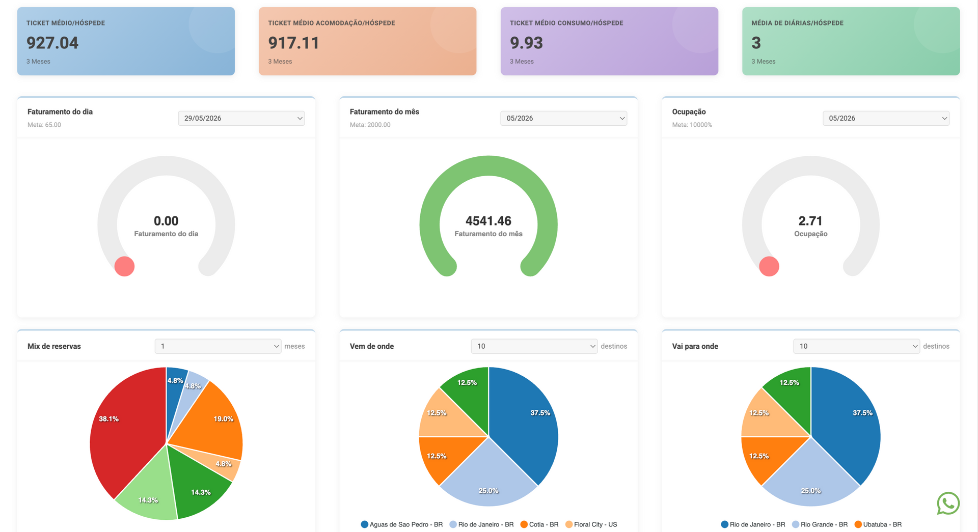 Tela de relatórios e análises do PMS HQbeds com gráficos de ocupação e receita