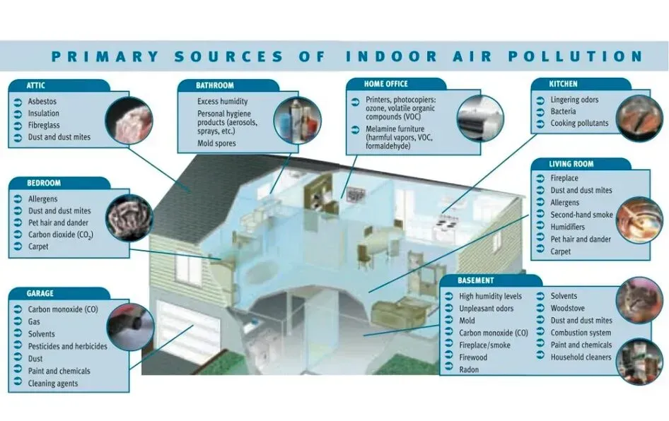 Primary source of indoor pollution Primary source of indoor pollution