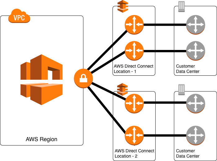 A diagram of an aws region with a vpc in the middle