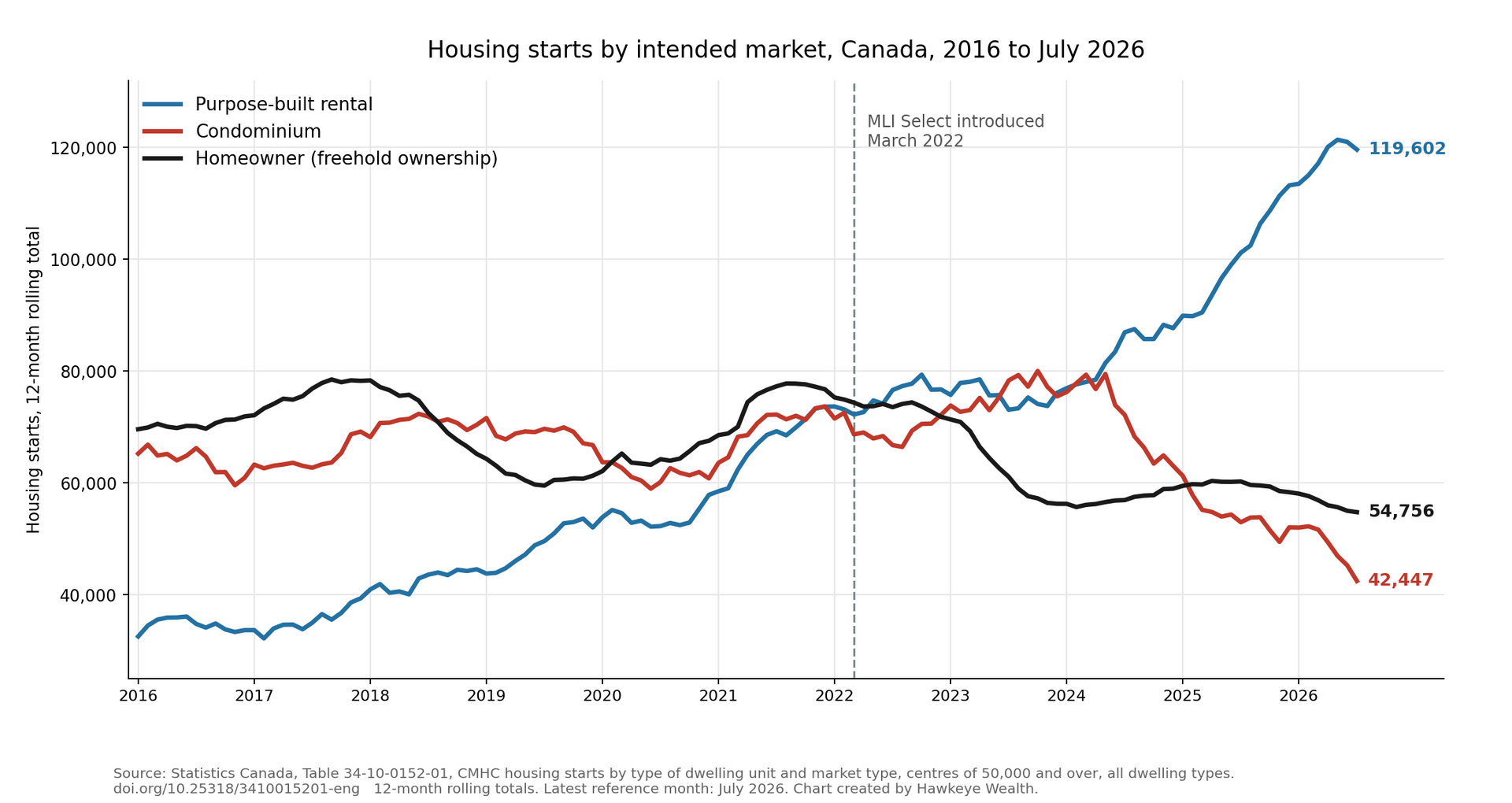 Graph comparing Canadian population growth and new home prices from 1982-2007. Includes projected growth rate.