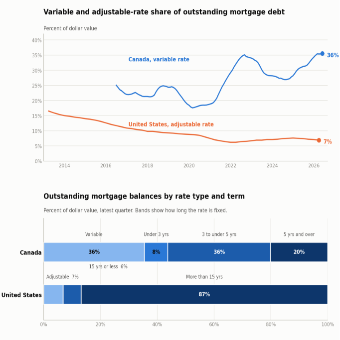 Graph comparing Canadian population growth and new home prices from 1982-2007. Includes projected growth rate.