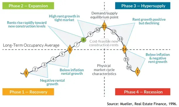 Diagram of a real estate market cycle, showing phases of recovery, expansion, hypersupply, and recession.