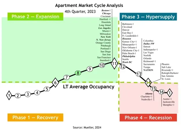 Apartment market cycle analysis graph, showing phases: Recovery, Expansion, Hypersupply, Recession.