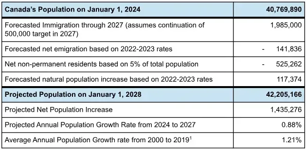 Table showing Canadian population data projections from 2024 to 2029, including immigration, emigration, and growth rates.