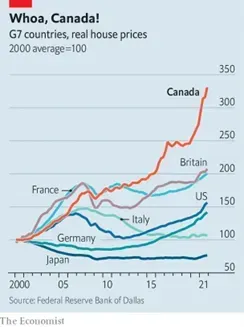 Line graph comparing real house prices in G7 countries, 2000-2021. Canada shows the highest increase.