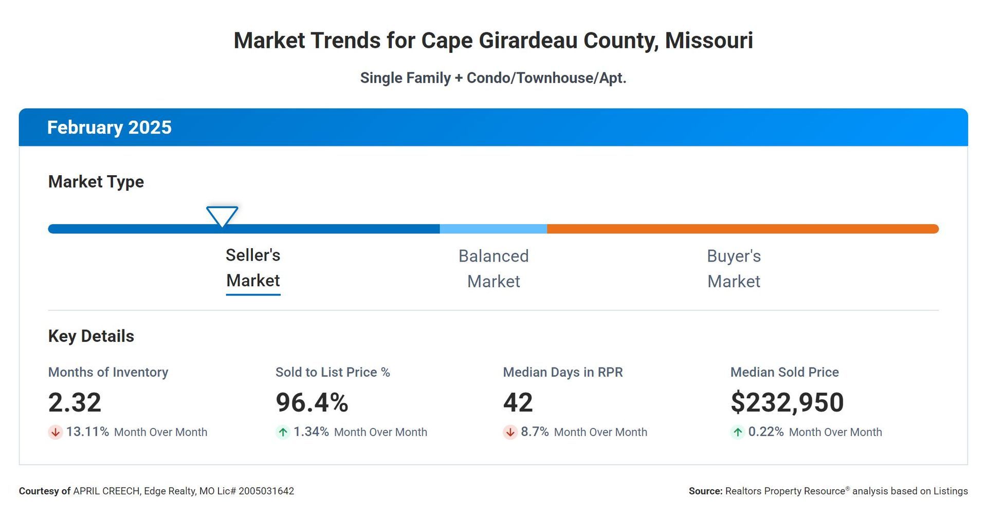 Great news for selling your home. It is still a seller's market.