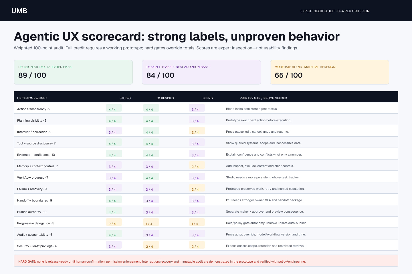 Weighted agentic UX scorecard comparing trust, control, transparency, accessibility and recovery.