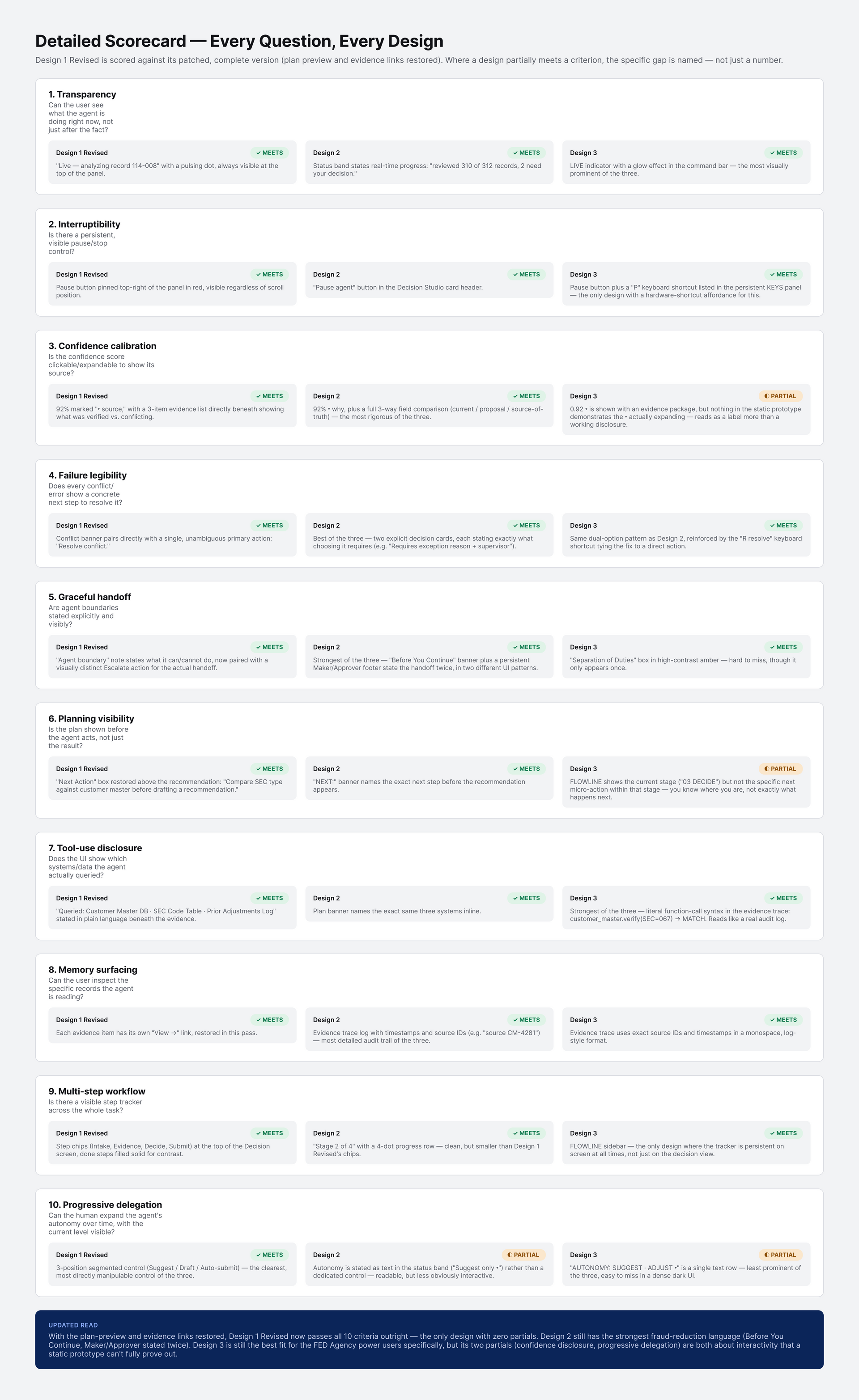 Question-level test results identifying passed, failed and unresolved agentic UX requirements.