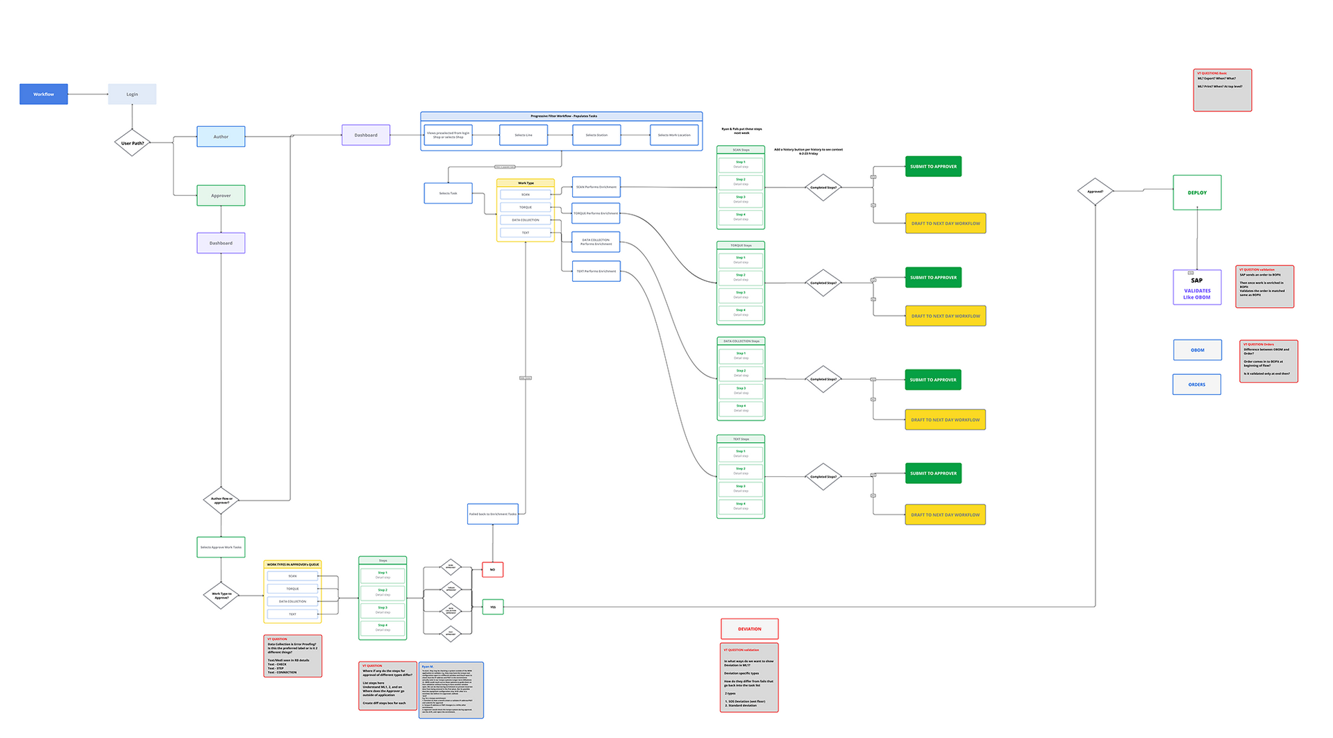 Multi Department Workflow