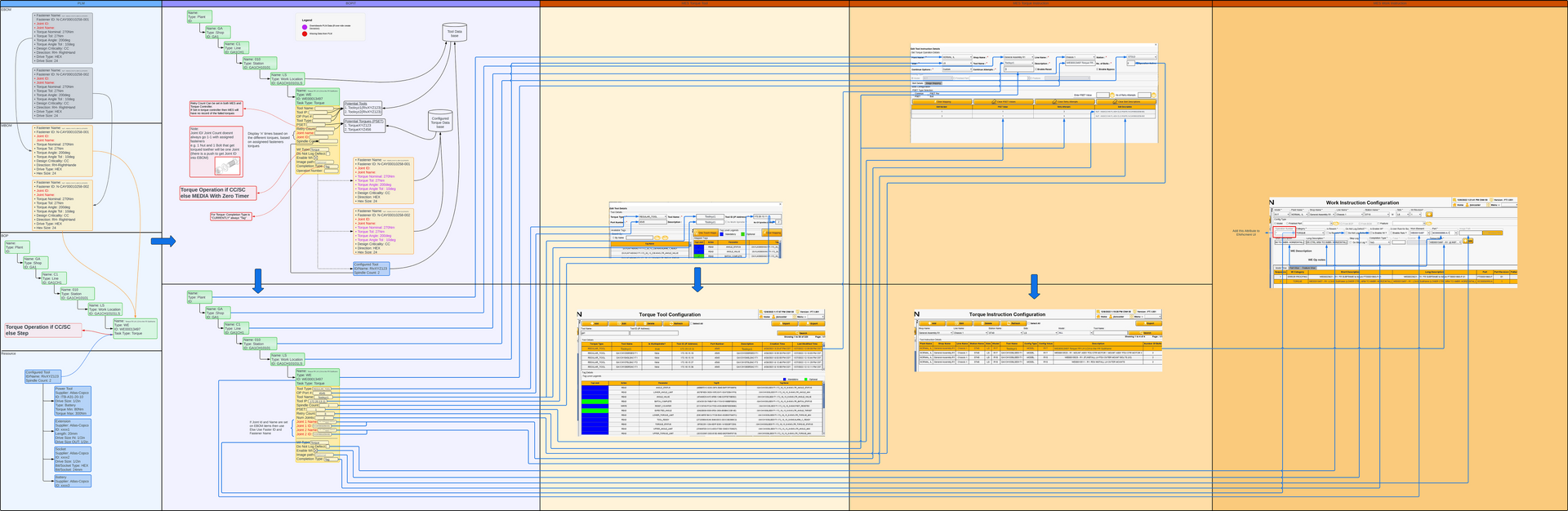 Tackling the Most Complex Processes First