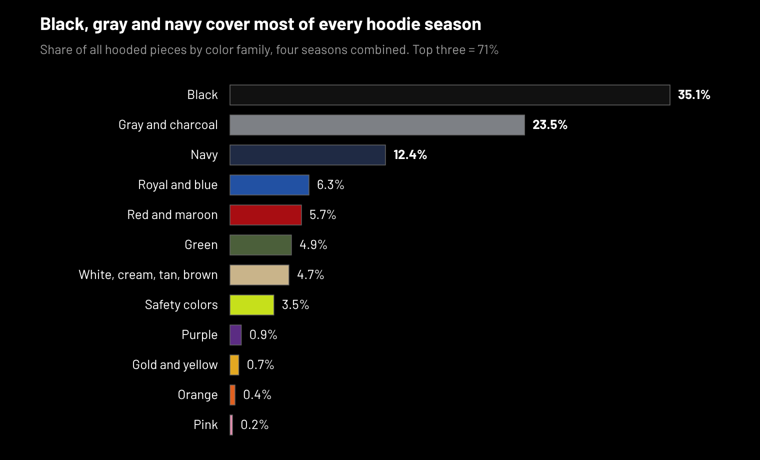 Black is 35.1%, gray and charcoal 23.5% and navy 12.4% of all hooded pieces, 71% combined