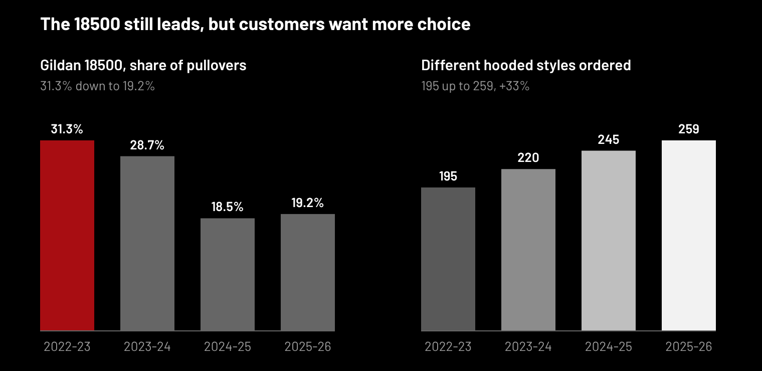 The Gildan 18500 fell from 31.3% to 19.2% of pullovers while hooded styles ordered grew from 195 to 259, up 33%