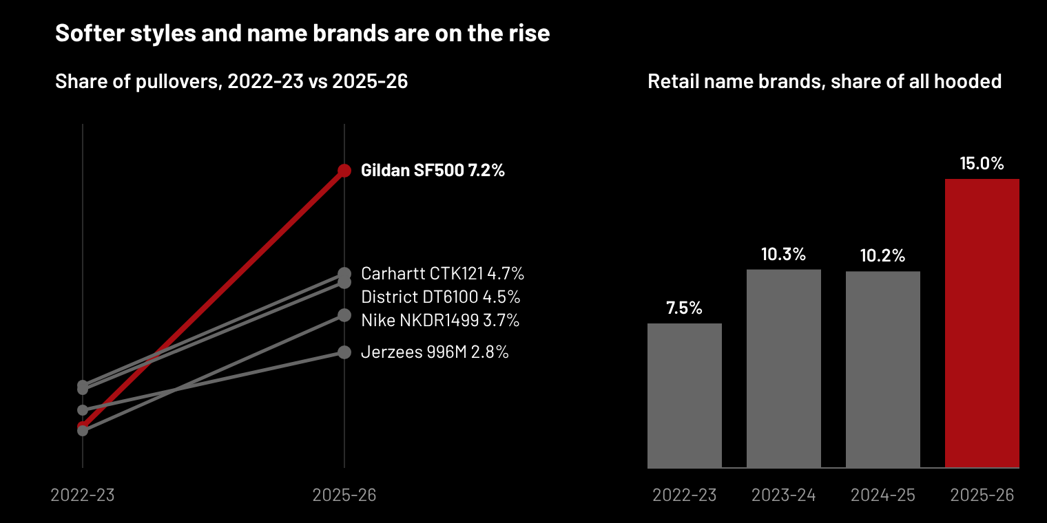 Gildan SF500 rose from 1% to 7.2% of pullovers, and retail name brands rose from 7.5% to 15% of hooded pieces