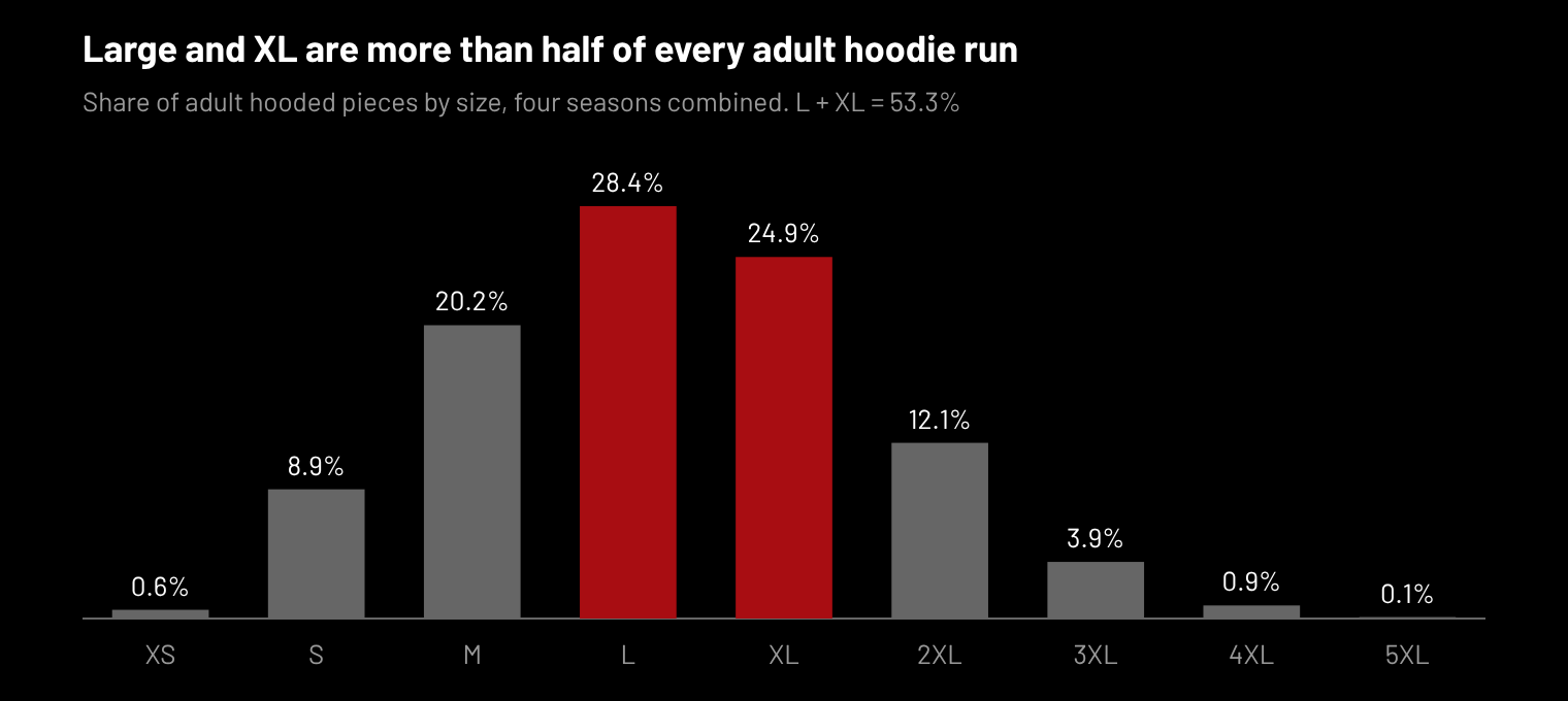 Large is 28.4% and XL is 24.9% of adult hooded pieces, more than half of every adult run