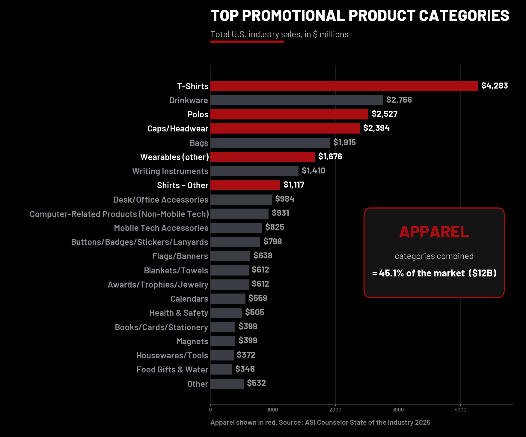 Top promotional product categories by total US industry sales in millions, ASI Counselor State of the Industry 2025
