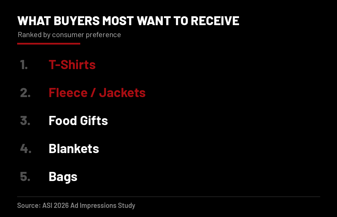 Promo products consumers are most excited to receive, ASI 2026 Ad Impressions Study