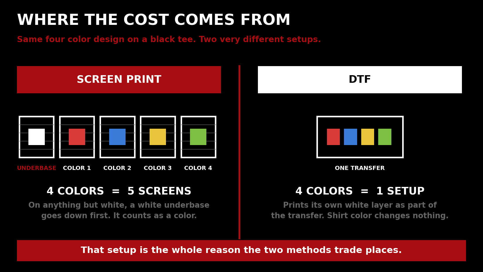 Four color design on a dark tee needing five screens for screen print versus one transfer for DTF