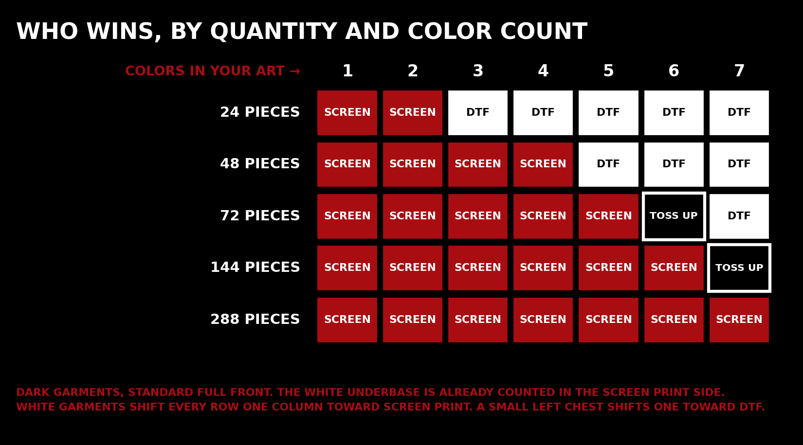 Grid showing which decoration method wins at 24 through 288 pieces across one to seven art colors on dark garments