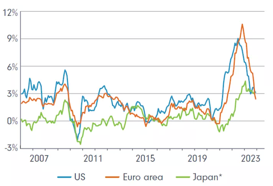 Line Graph Showing Us, Euro Area, and Japan Inflation Rates From 2007 to 2023 — Midcoast Financial Planning Group in Tuncurry, NSW