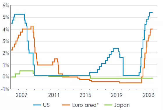 Line Graph Showing Us, Euro Area, and Japan Interest Rates From 2007-2025 — Midcoast Financial Planning Group in Tuncurry, NSW