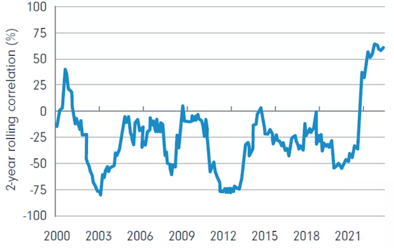 Line Graph Showing a 2-year Rolling Correlation Percentage From 2000 to 2021, With Significant Fluctuations — Midcoast Financial Planning Group in Tuncurry, NSW