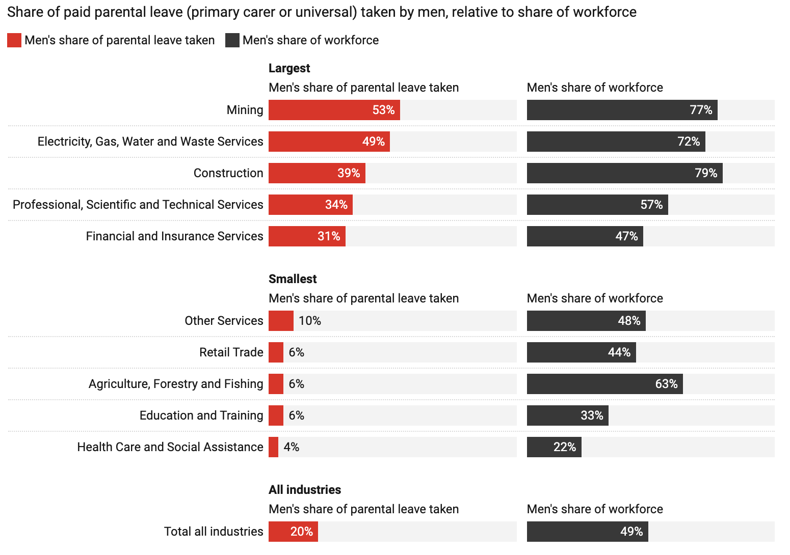 Bar chart comparing red and gray survey results on work-life balance, stress, and support factors