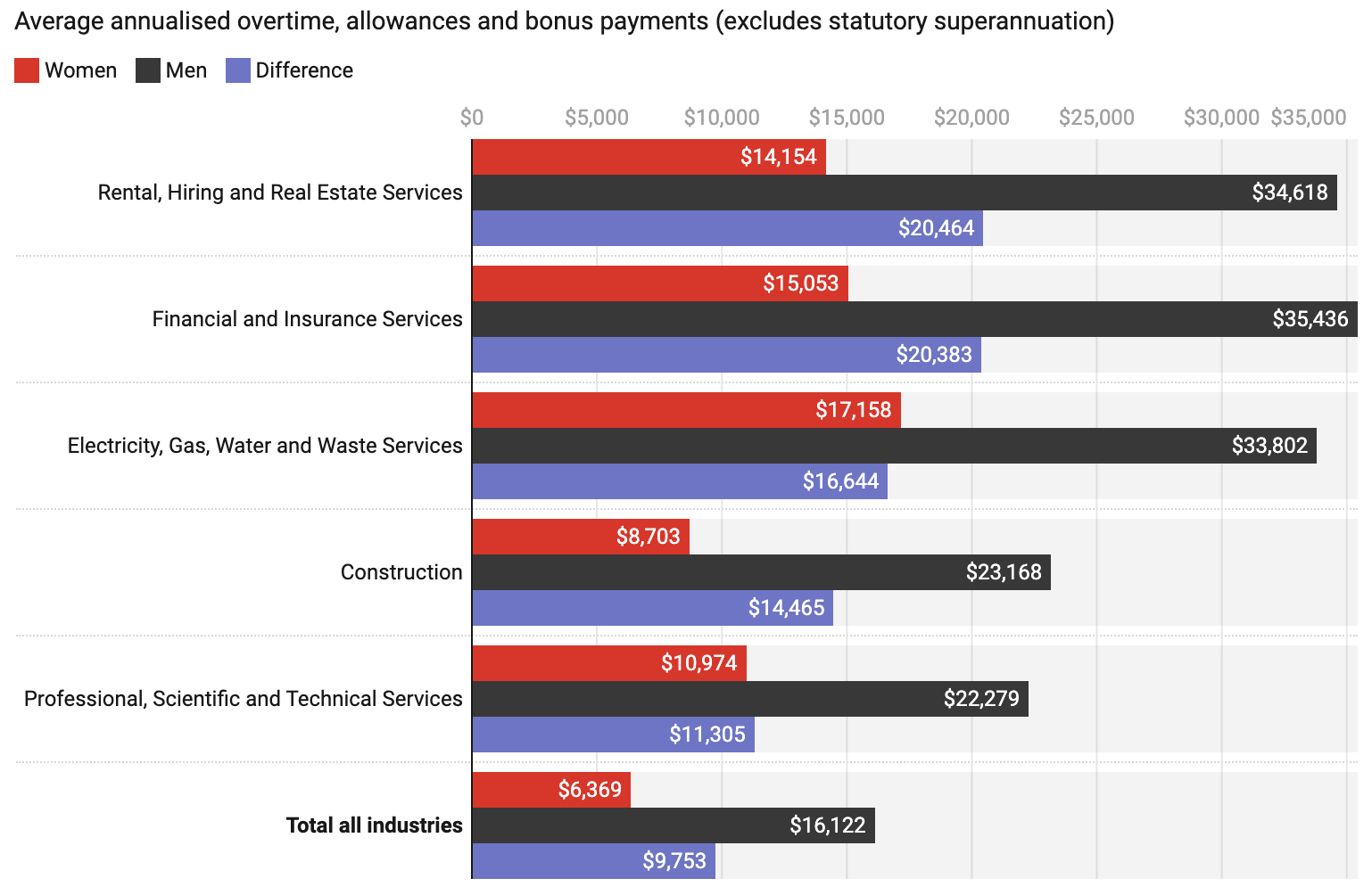 Horizontal bar chart comparing red, blue, and black values across several categories.
