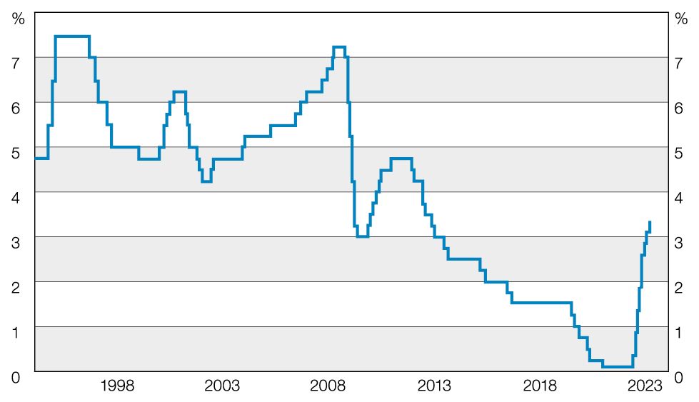 Line Graph Showing Fluctuating Interest Rates Over Time, Starting High and Ending Lower — Midcoast Financial Planning Group in Tuncurry, NSW