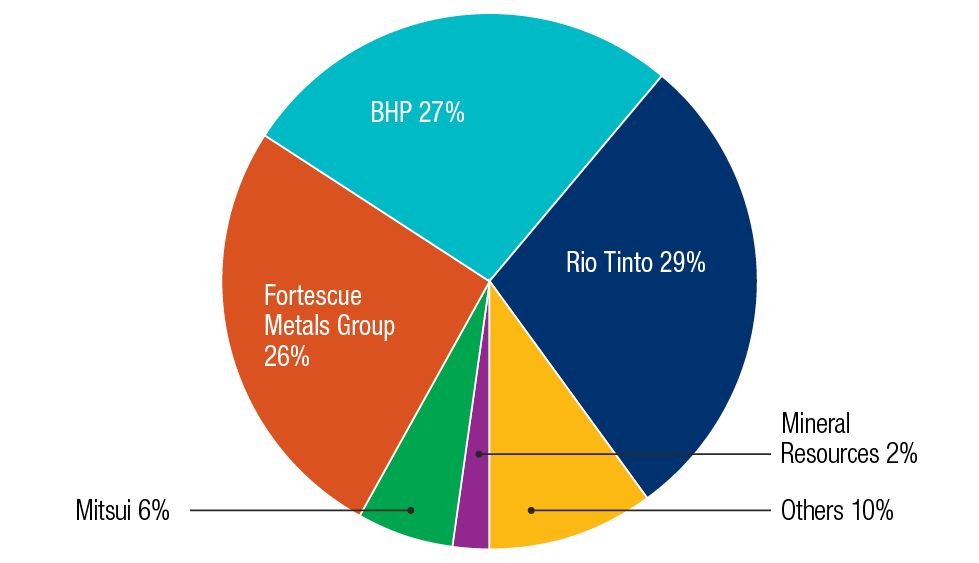 Pie Chart Showing Market Share Of Iron Ore Miners: Rio Tinto (29%), Bhp (27%), Fortescue (26%), Mitsui (6%), Mineral Resources (2%), And Others (10%)  — Midcoast Financial Planning Group in Tuncurry, NSW