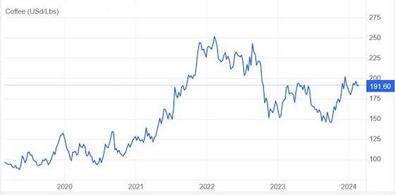Line Graph Depicting Coffee Prices — Midcoast Financial Planning Group in Tuncurry, NSW