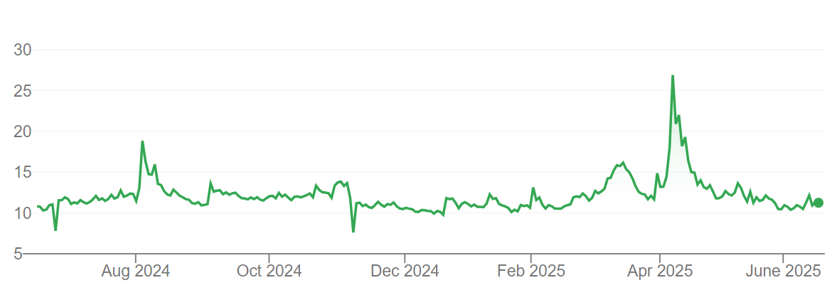 A Line Graph Showing a Stock — Midcoast Financial Planning Group in Tuncurry, NSW