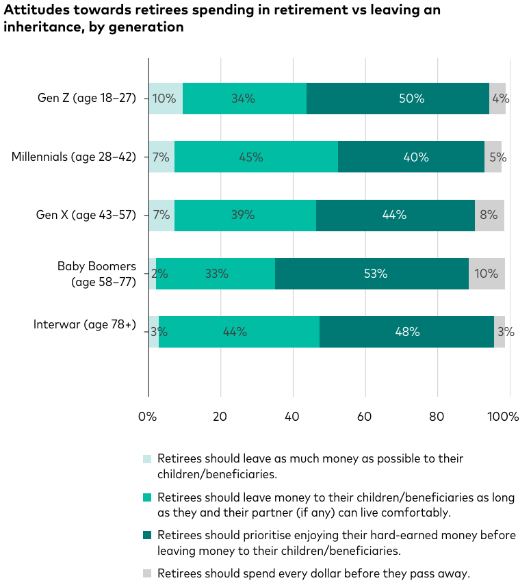 Chart Showing Attitudes Towards Retiree Spending by Generation — Midcoast Financial Planning Group in Tuncurry, NSW