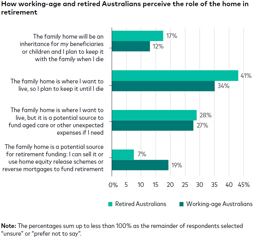 Bar graph showing working-age and retired Australians' views on their home in retirement; green bars represent retirees, blue bars working-age.