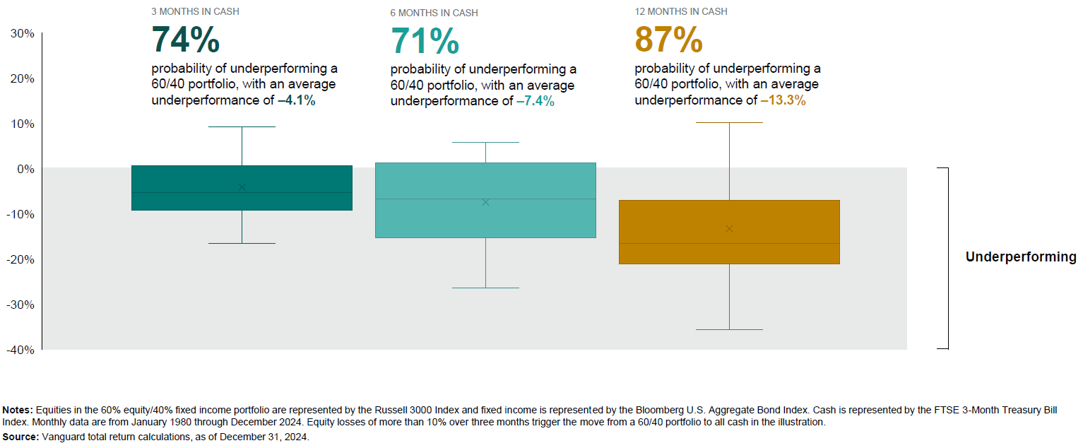 Box Plot Showing Percentages — Midcoast Financial Planning Group in Tuncurry, NSW