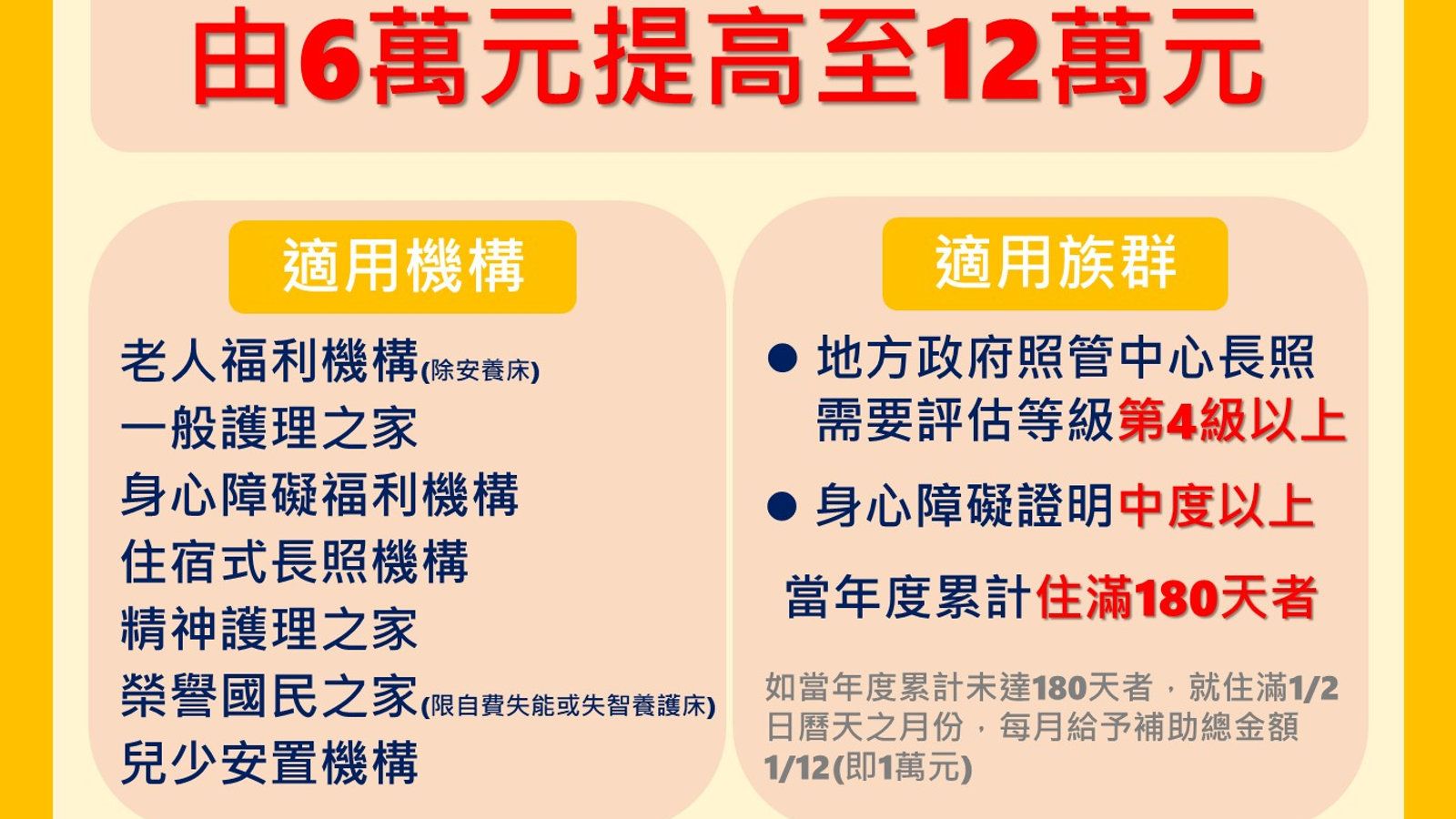 「住宿式服務機構使用者補助方案」補助額度由最高6萬元提高至12萬元