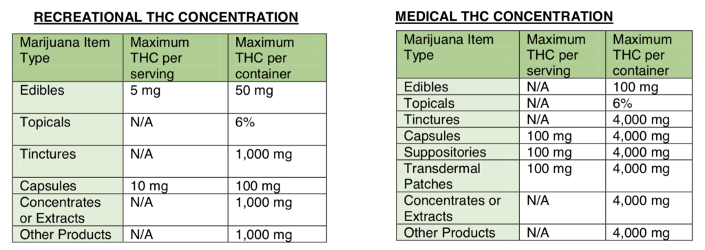Two tables comparing THC concentration limits for recreational and medical marijuana products.