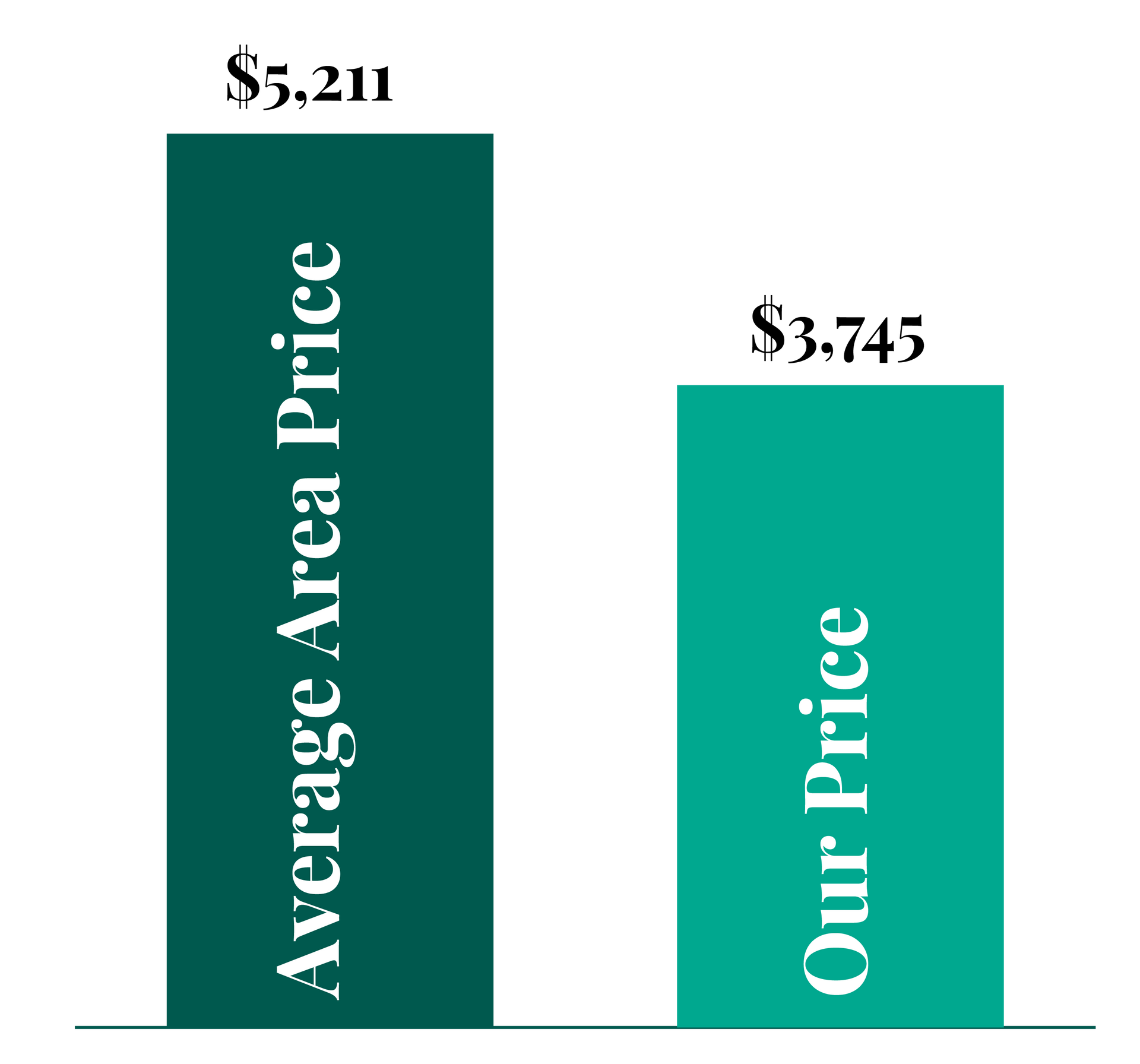 A graph showing the average area price and our price