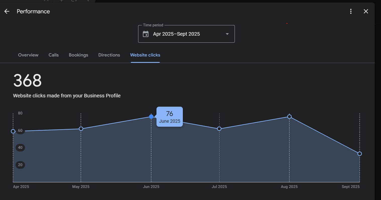 Dark analytics dashboard with a blue line chart and a large “368” total on the left