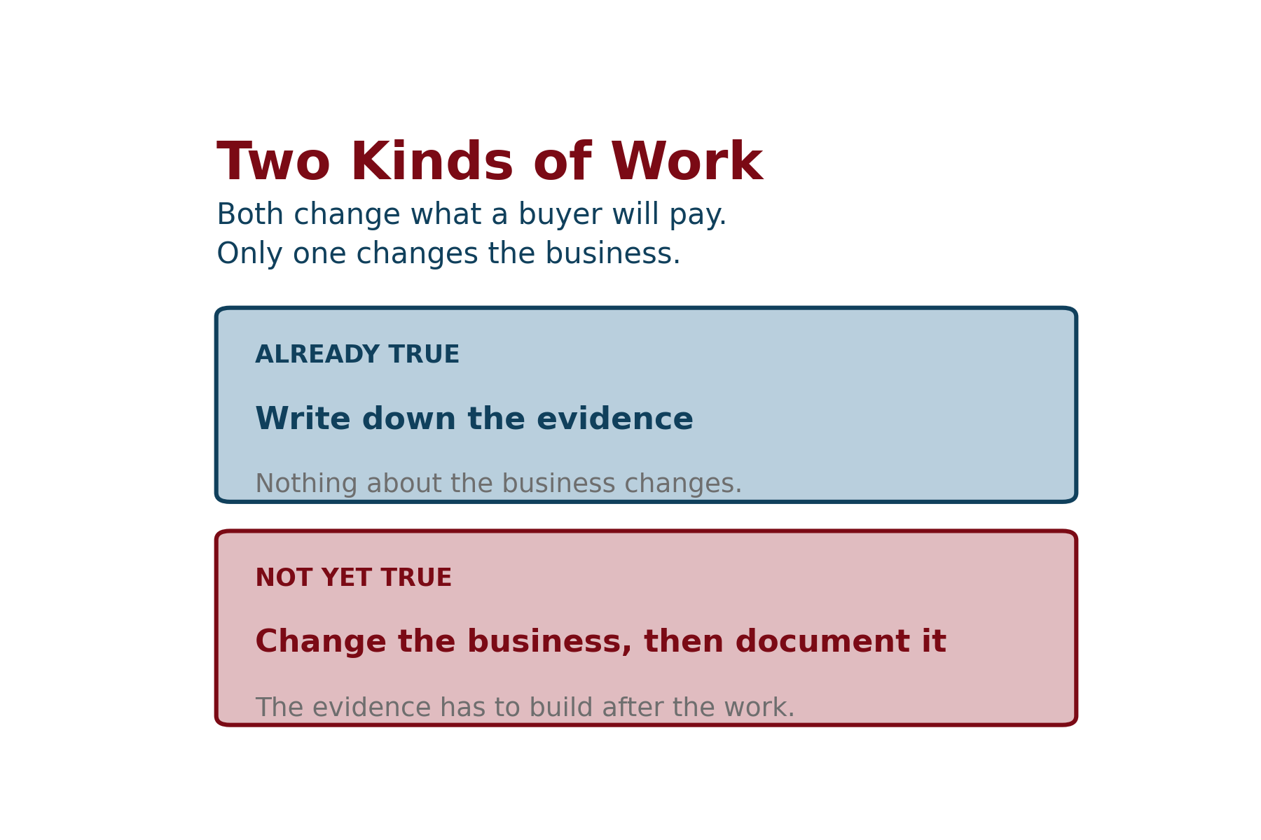 A two-panel graphic titled Two Kinds of Work. The first panel, labelled already true, reads write do
