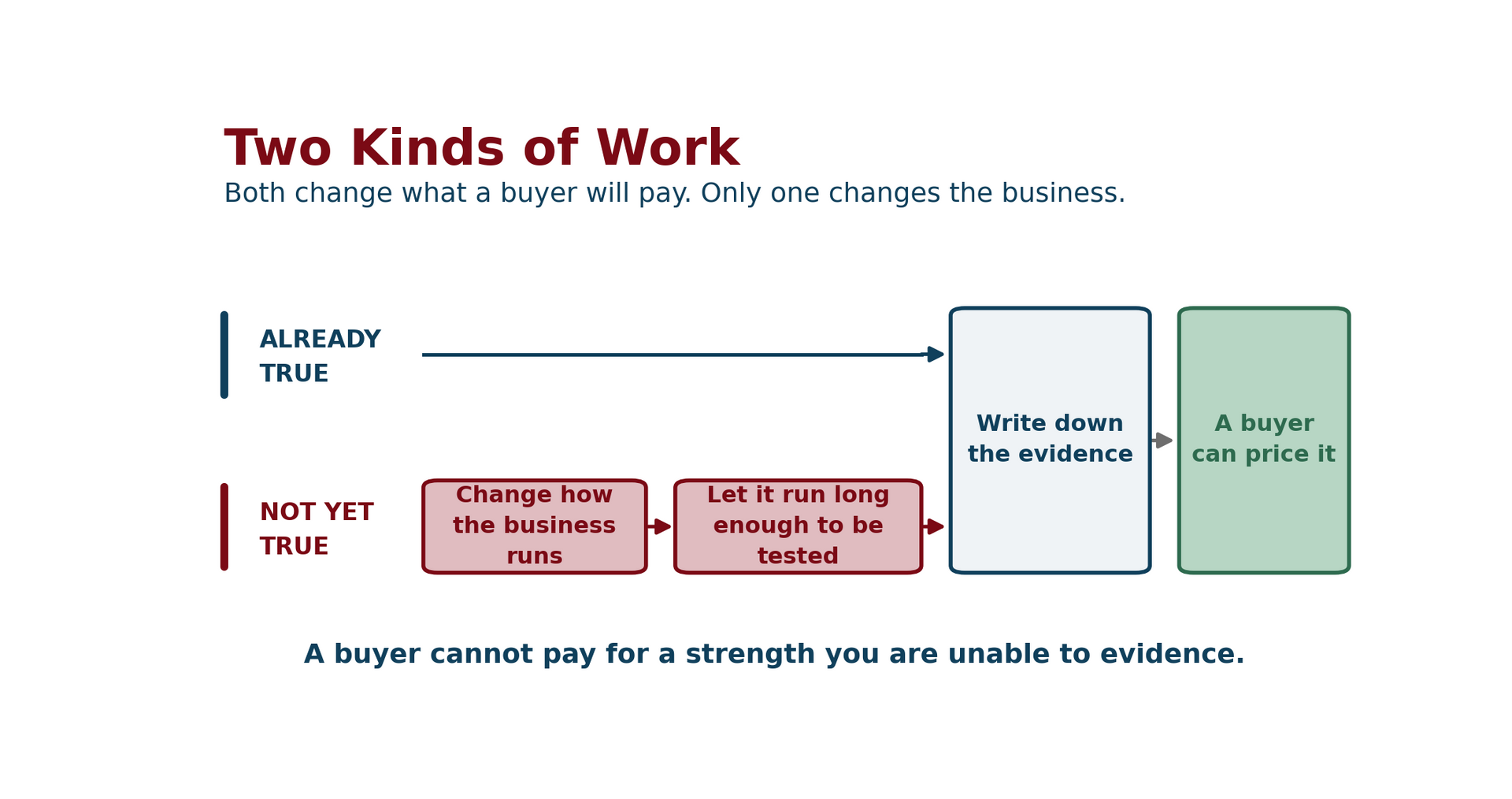 A flow diagram titled Two Kinds of Work. A condition that is already true leads directly to writing down the evidence. A condition that is not yet true first requires changing how the business runs, then letting it run long enough to be tested, and then writing down the evidence. Both paths end at a buyer able to price it.