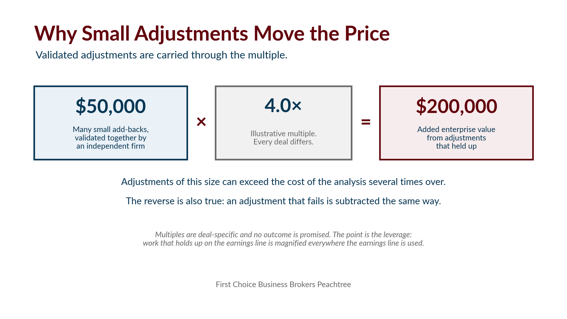 Chart showing how fifty thousand dollars of validated add-backs becomes two hundred thousand dollars of enterprise value at an illustrative four times multiple.