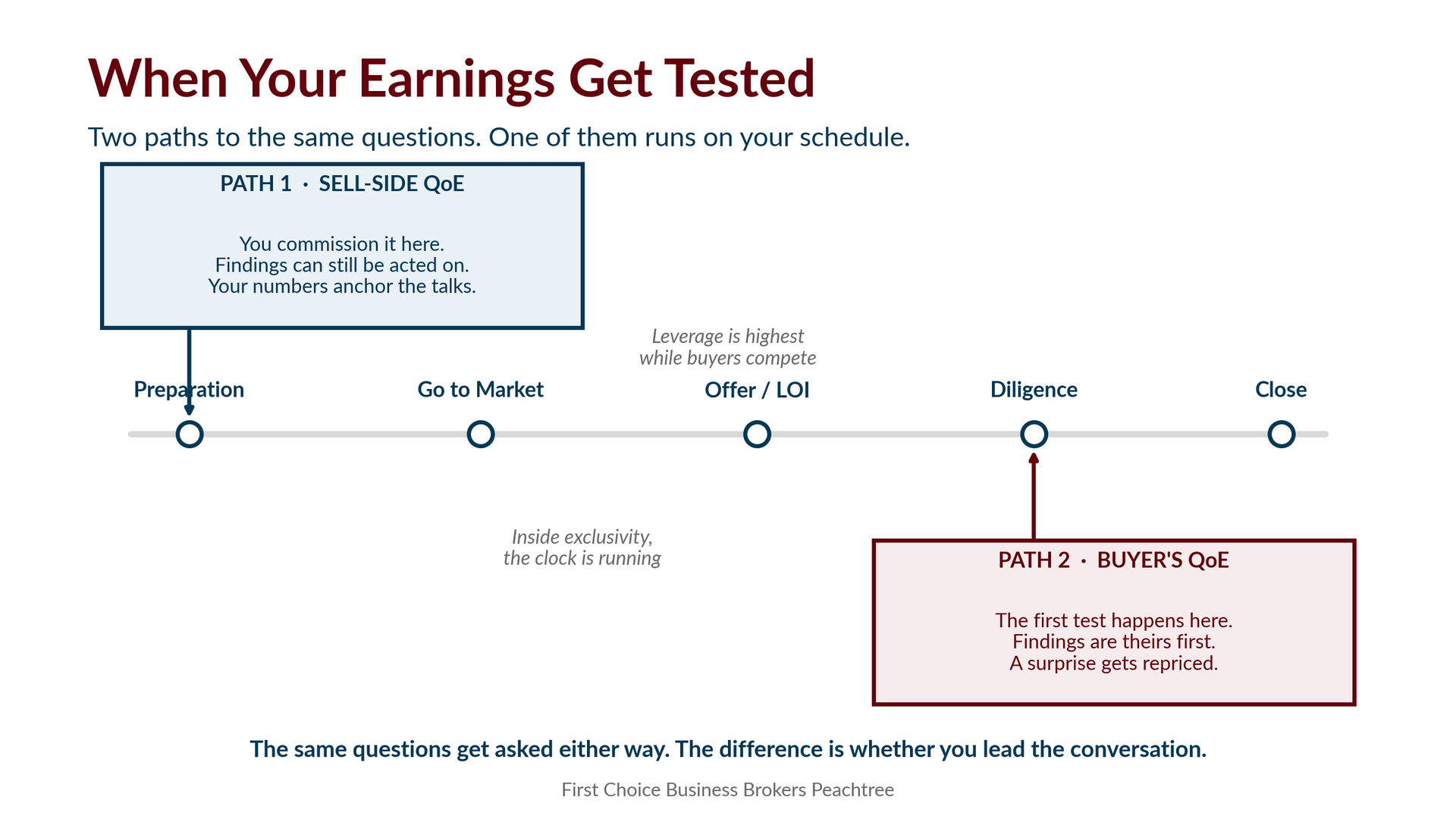 Timeline of the two paths for testing earnings in a business sale: commissioning a sell-side Quality of Earnings analysis in preparation, versus the buyer's accountants examining the earnings for the first time during diligence.