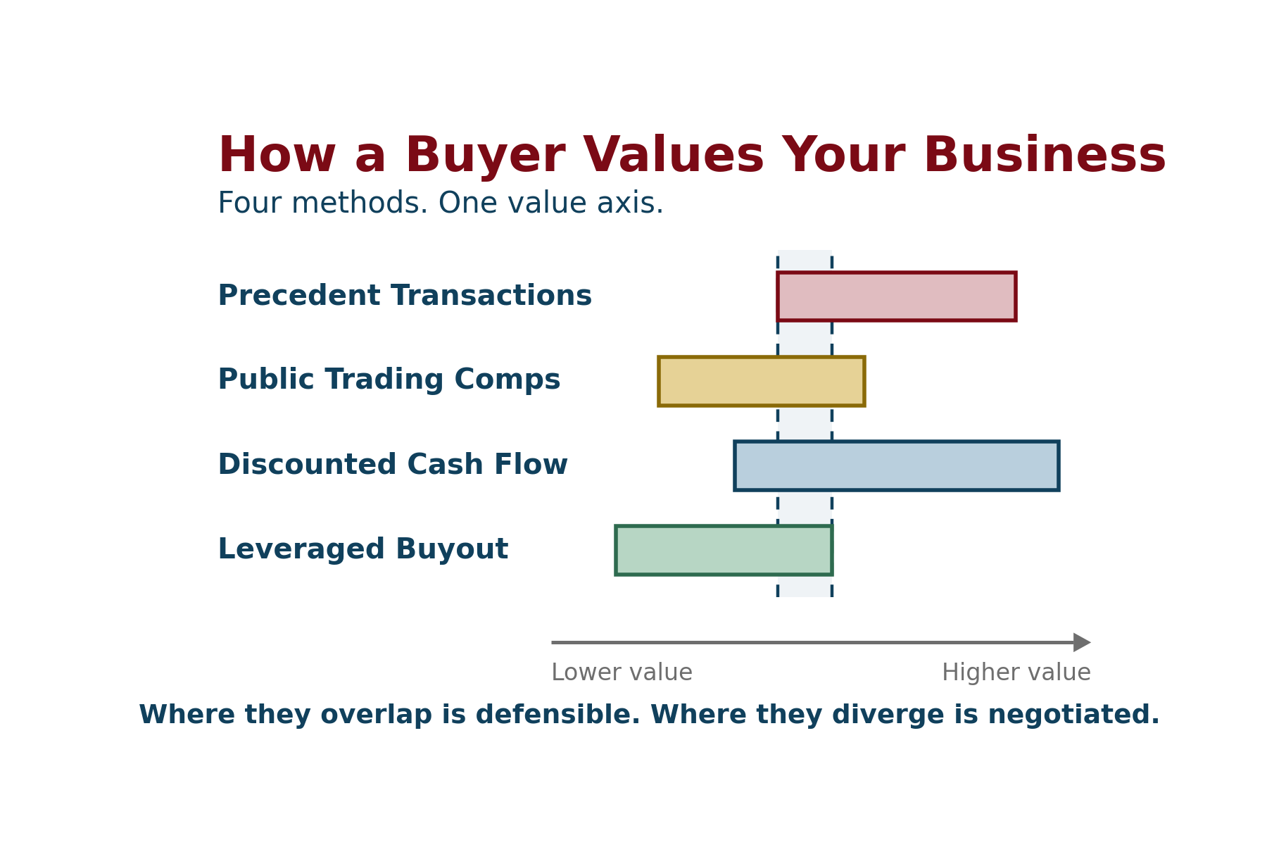 Bar chart titled “How a Buyer Values Your Business” with four colored transaction methods and overlapping value ranges