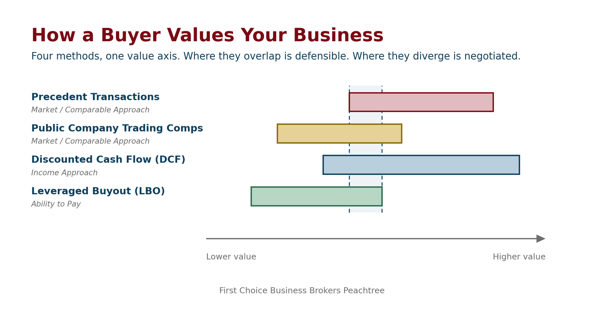 A valuation football field titled How a Buyer Values Your Business, plotting four methods as horizontal ranges on a common unlabeled value axis: precedent transactions and public company trading comparables under the market approach, discounted cash flow under the income approach, and a leveraged buyout analysis under ability to pay, with the band where the ranges overlap shaded.