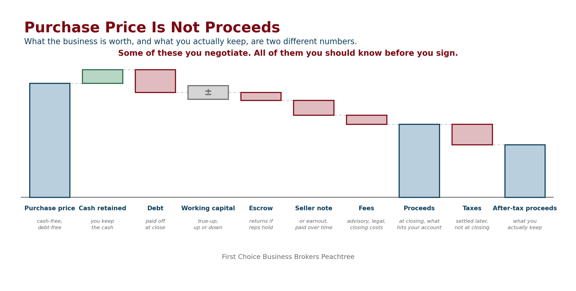 A bridge chart titled Purchase Price Is Not Proceeds, stepping from purchase price through cash retained, debt repaid, a two-sided working capital true-up, escrow, a seller note or earnout, and transaction fees to arrive at proceeds at closing, then subtracting taxes, which are settled afterward rather than at the closing table, to arrive at after-tax proceeds.