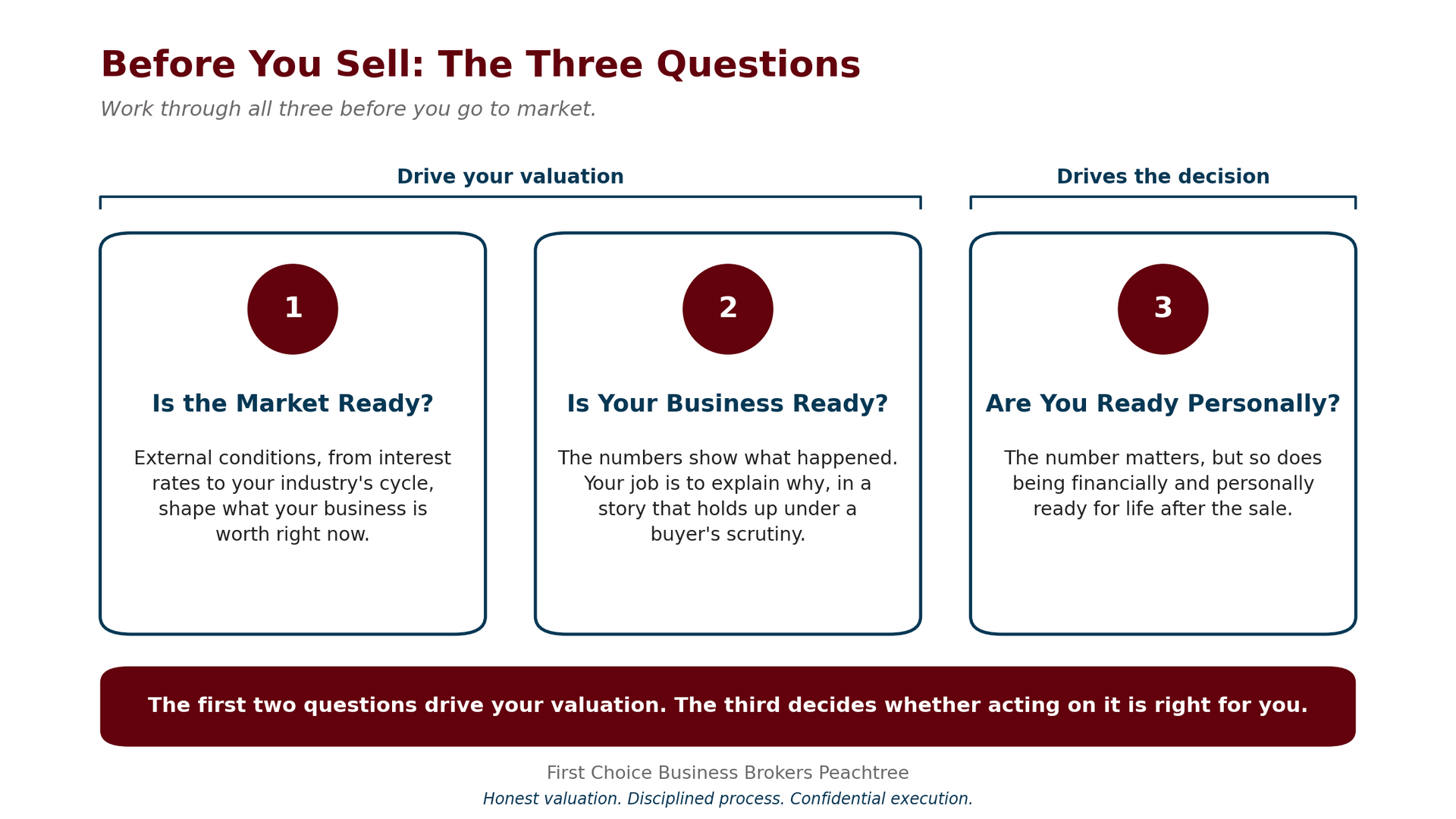 An infographic titled Before You Sell, The Three Questions, with three cards, Is the market ready, Is your business ready, and Are you ready personally, and a banner noting the first two questions drive your valuation and the third decides whether to act.