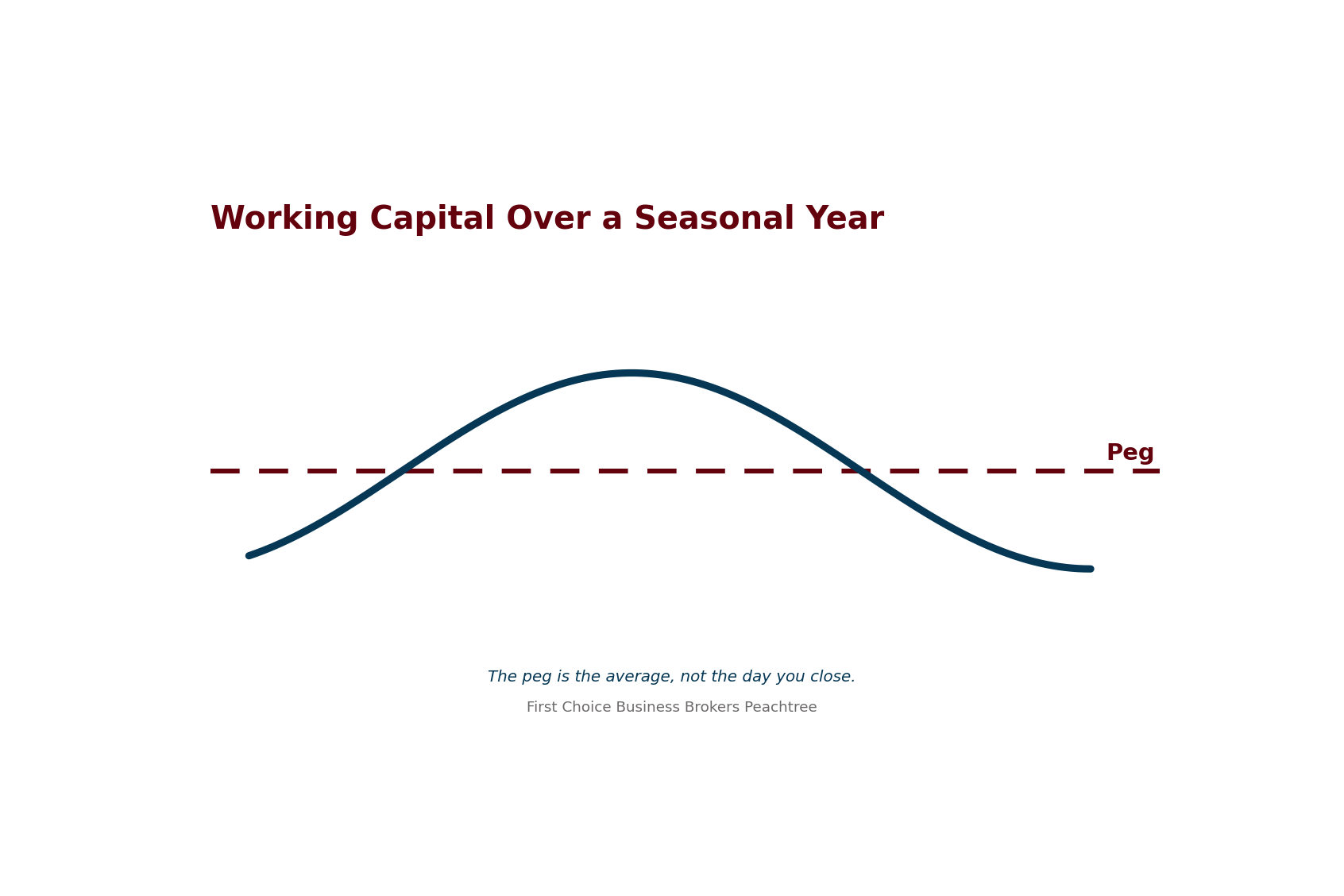 A line chart titled Working Capital Over a Seasonal Year, showing working capital required rising to